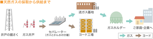 天然ガスの採取から供給まで