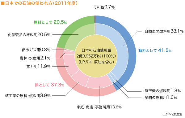 日本での石油の使われ方