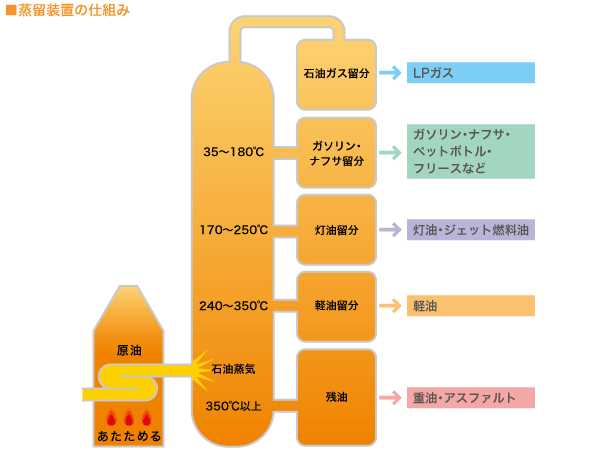 石油製品ができるまで