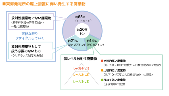 ● 東海発電所の廃止措置に伴い発生する廃棄物