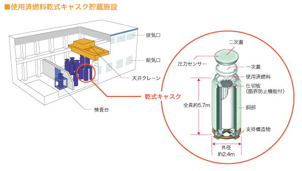 使用済燃料乾式貯蔵施設の概要図