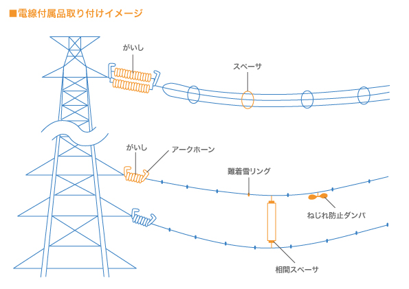 電線付属品取り付けイメージ