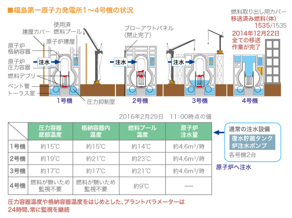 1〜4号機の状況