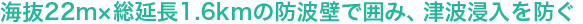 海抜22m×総延長1.6kmの防波壁で囲み、津波浸入を防ぐ