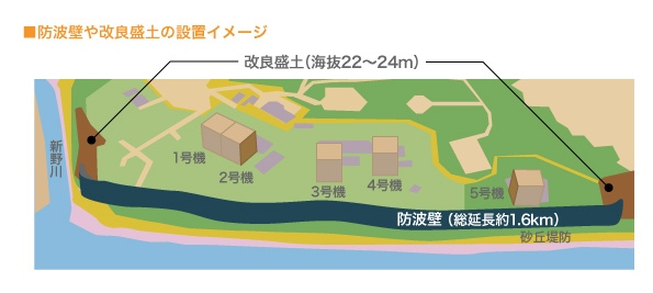 防波壁や改良盛土の設置イメージ