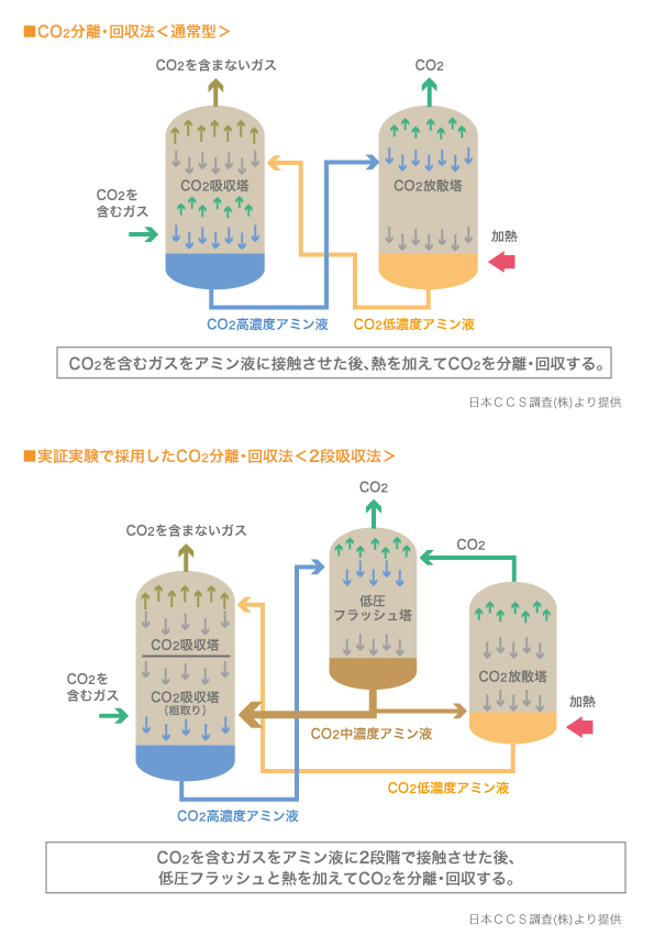 CO2分離・回収法