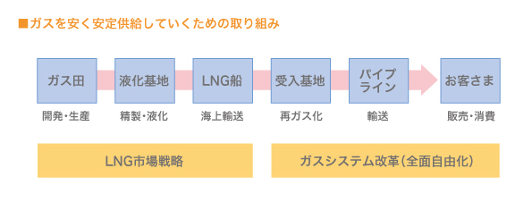 ガスを安く安定供給していくための取り組み