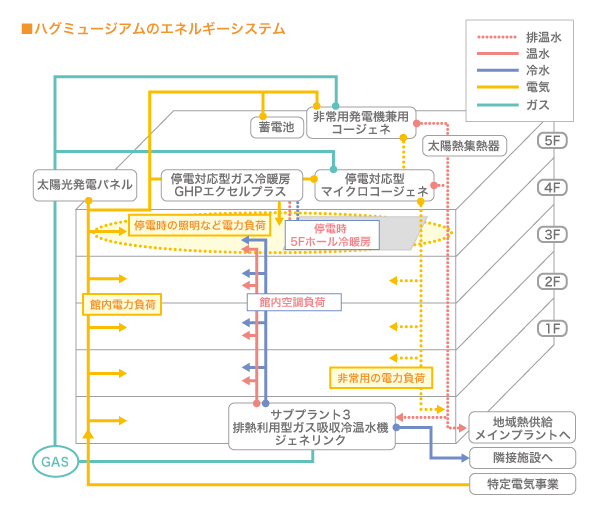 ハグミュージアムのエネルギーシステム