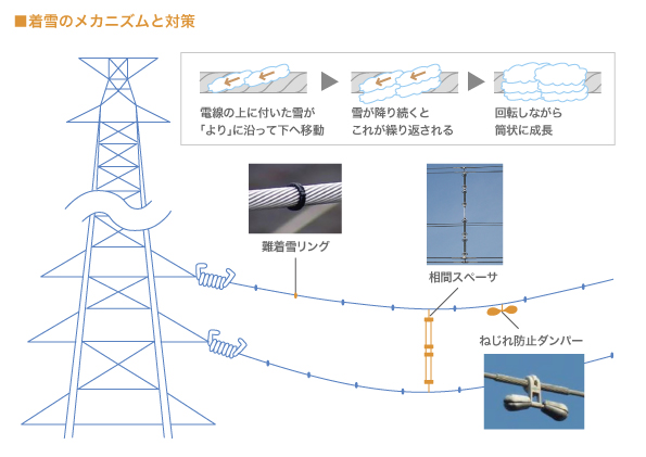 着雪のメカニズム