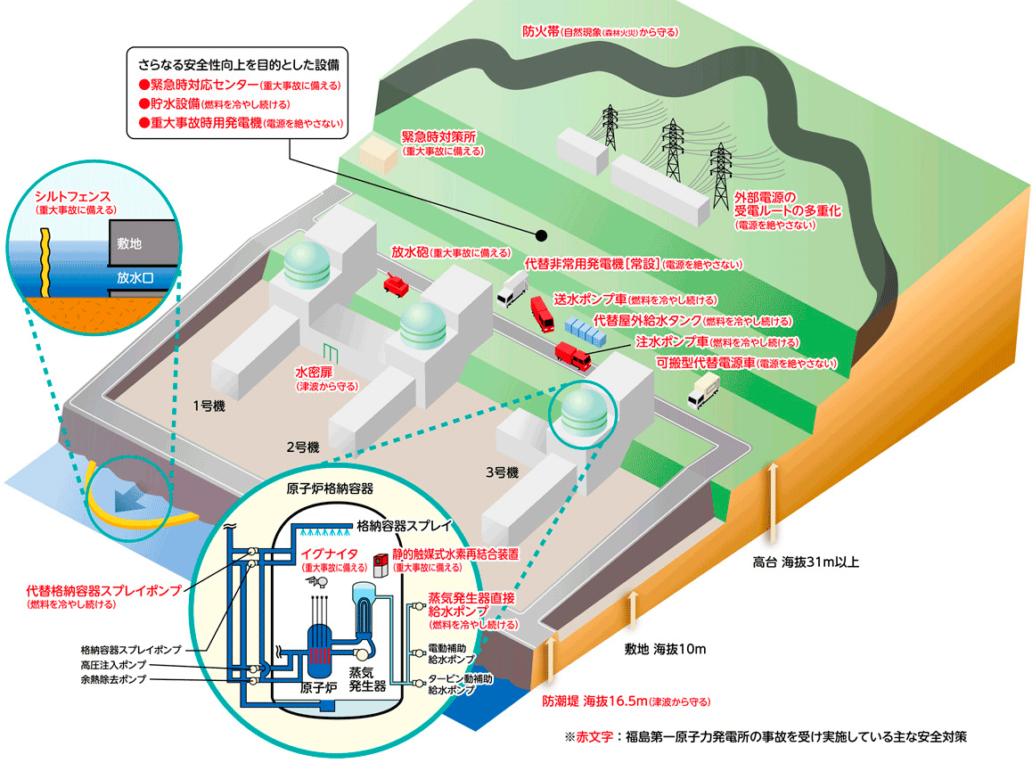 安全対策設備の配置イメージ図