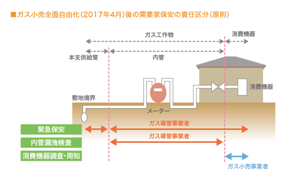 ガス小売り全面自由化（2017年4月）後の需要家保安の責任区分（原則）