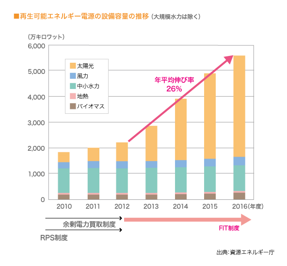  再生可能エネルギー電源の設備容量の推移（大規模水力は除く）