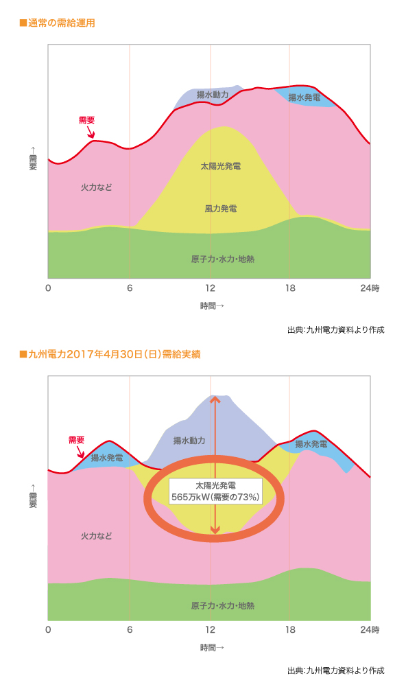  需給運用