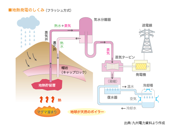  地熱発電のしくみ　　（フラッシュ方式）