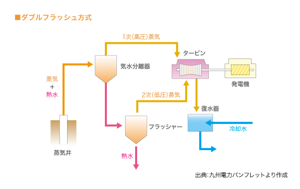  ダブルフラッシュ方式