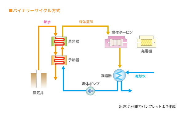  バイナリーサイクル方式