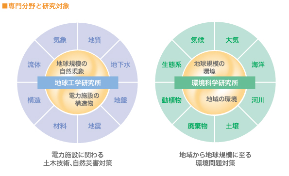  専門分野と研究対象