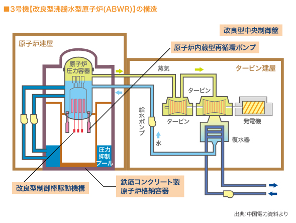 3号機【改良型沸騰水型原子炉(ABWR)】の構造