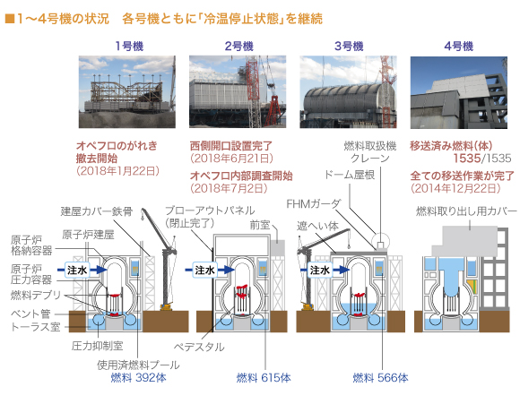 ■1〜4号機の状況　各号機ともに「冷温停止状態」を継続