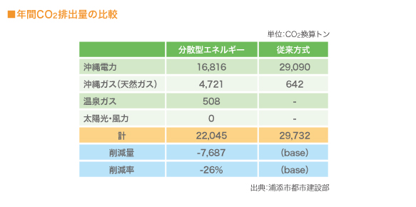 年間CO2排出量の比較