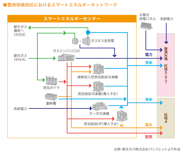 豊洲埠頭地区におけるスマートエネルギーネットワーク