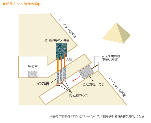 ピラミッド時代の粉体