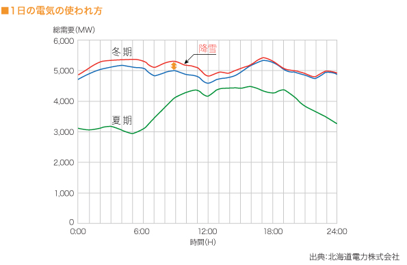 1日の電気の使われ方