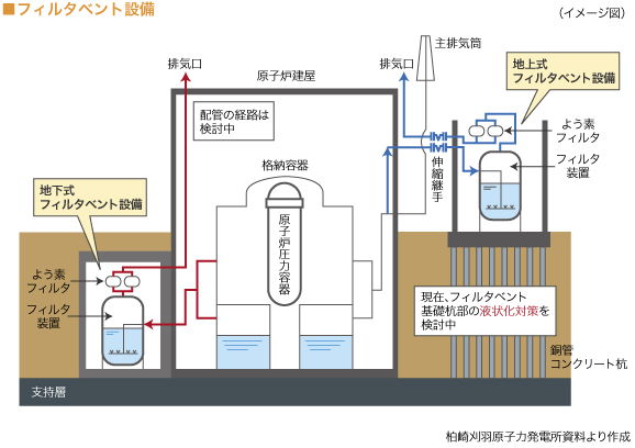 フィルタベント設備