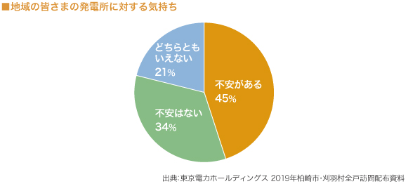 地域の皆さまの発電所に対する気持ち