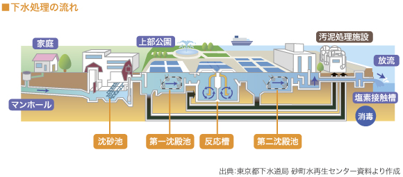 ■下水処理の流れ（図）