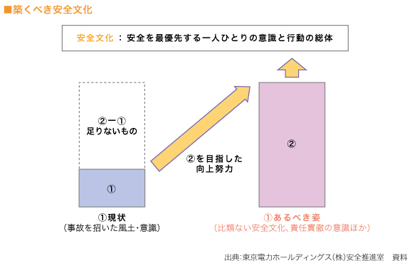 ■築くべき安全文化