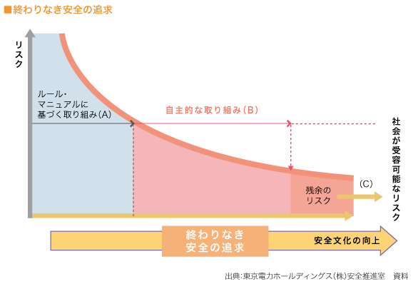 ■終わりなき安全の追求