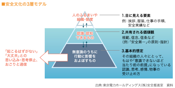 ■安全文化の3層モデル