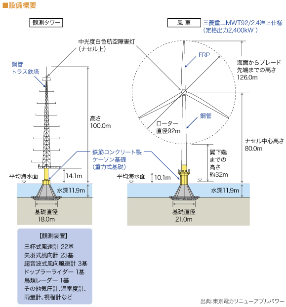 ■設備概要　