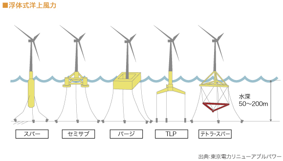 ■浮体式洋上風力発電　