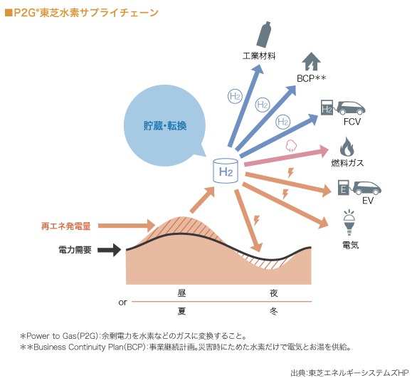 P2G*東芝水素サプライチェーン

（図）