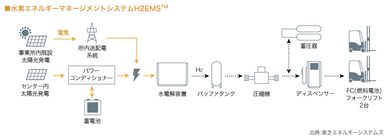 ■水素エネルギーマネージメントシステムH2EMS TM

（図）