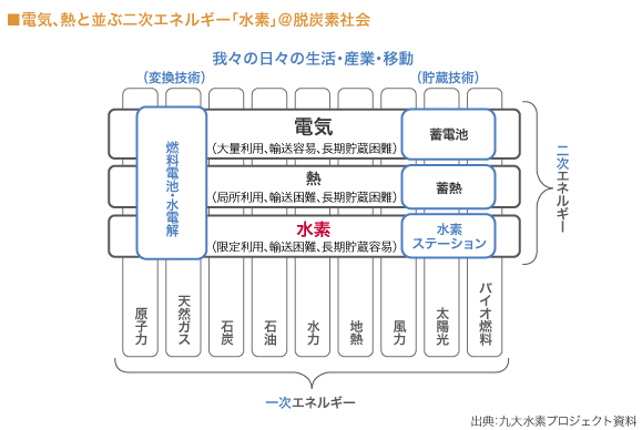 ■電気、熱と並ぶ二次エネルギー「水素」＠脱炭素社会

（図）