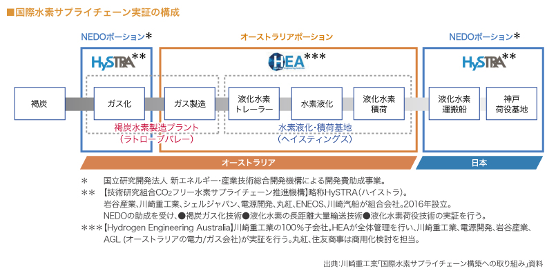 ■国際水素サプライチェーン実証の構成

（図）