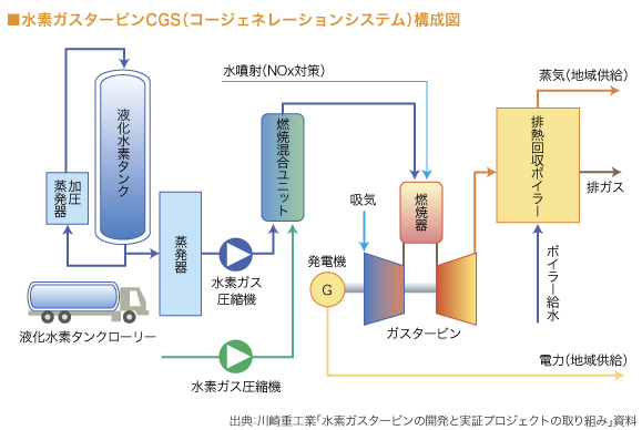 ■水素ガスタービンCGS構成図

（図）