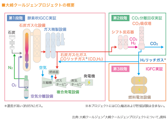 大崎クールジェンプロジェクトの概要

（図）