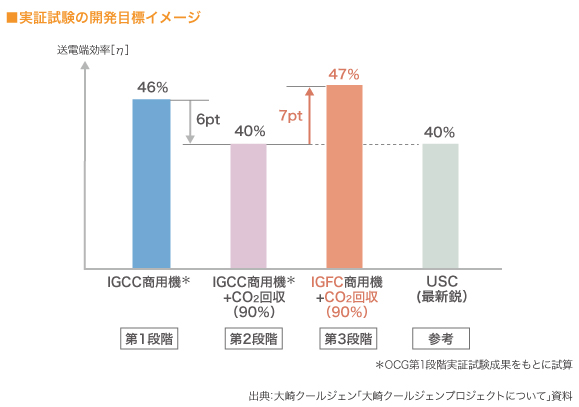 実証試験の開発目標イメージ

（グラフ）