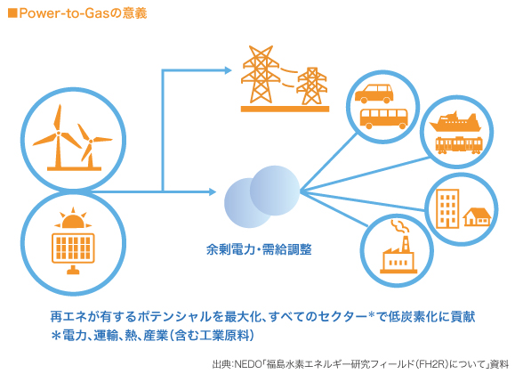 ■Power-to-Gasの意義　

（図）