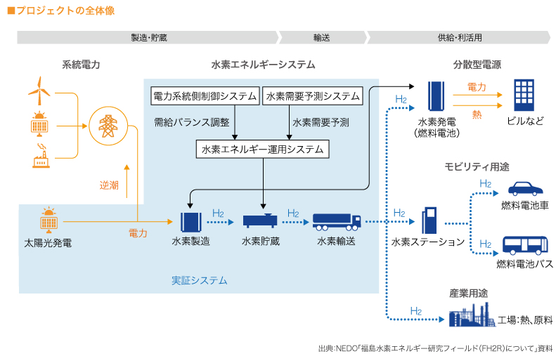 ■プロジェクトの全体像　　

（図）