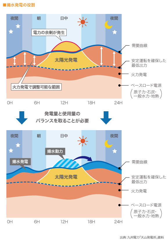 ■揚水発電の役割　

（図）