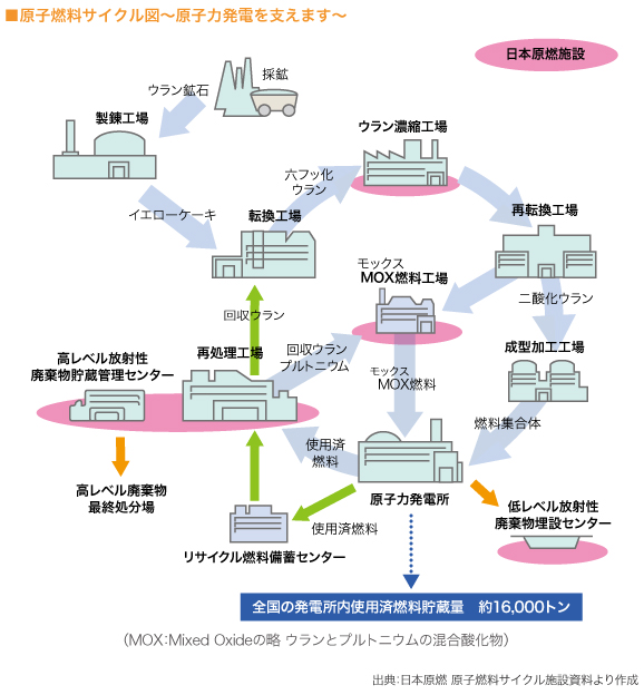 ■原子燃料サイクル図〜原子力発電を支えます〜　

（図）