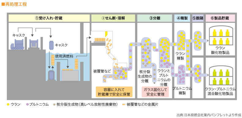 ■再処理の工程　

（図）