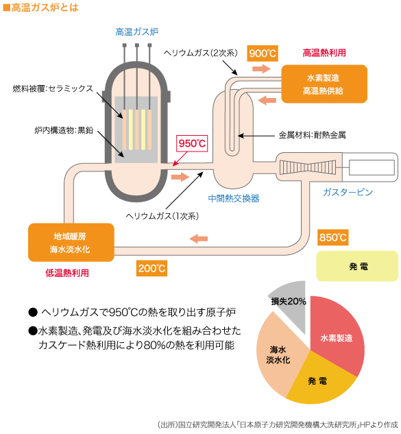 ■高温ガス炉とは　

（図）