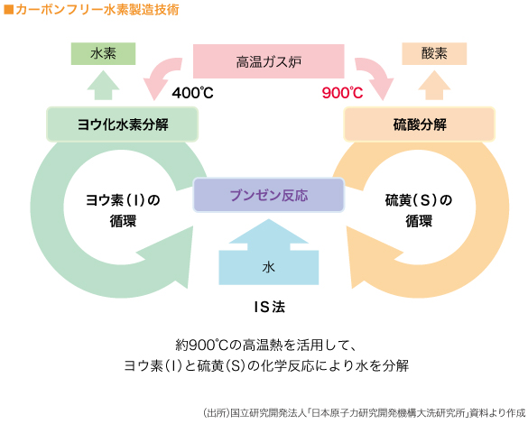 ■カーボンフリー水素製造技術　

（図）