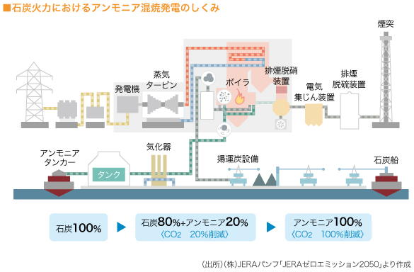 ■石炭火力におけるアンモニア混焼発電のしくみ　

（図）